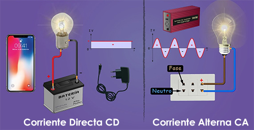 Cual es la diferencia entre corriente directa y corriente alterna